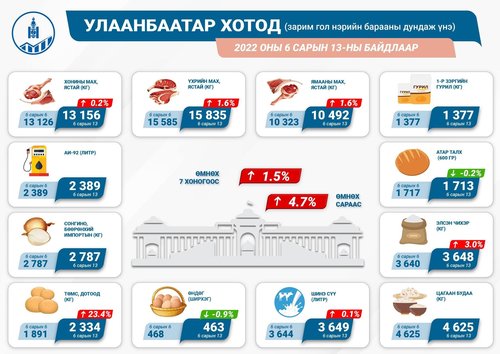 Монгол төмсний үнэ 23.4 хувиар өсжээ